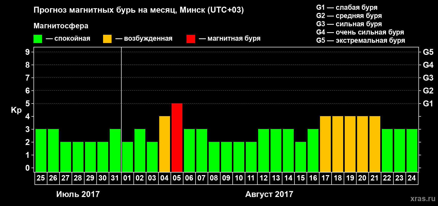 Прогноз максимального суточного геомагнитного индекса Kp на <b>1 месяц</b> (31 день) <b>с 25 июля по 24 августа 2017 г</b>
