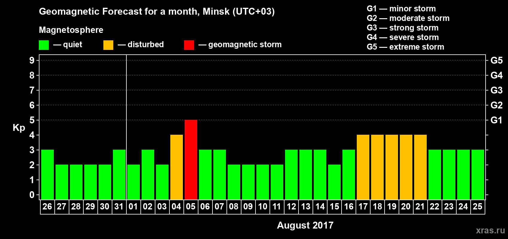 Forecast of the daily maximal value of geomagnetic index Kp for <b>1 month</b> (31 days) <b>from Jul 26, 2017 to Aug 25, 2017</b>