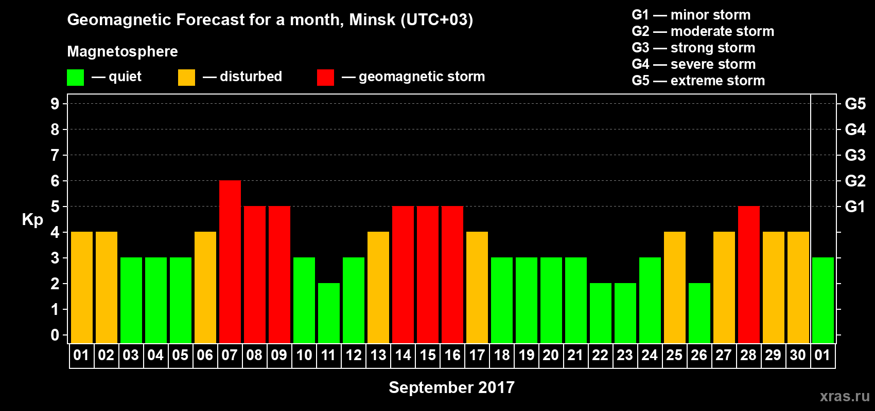 Forecast of the daily maximal value of geomagnetic index Kp for <b>1 month</b> (31 days) <b>from Sep 01, 2017 to Oct 01, 2017</b>