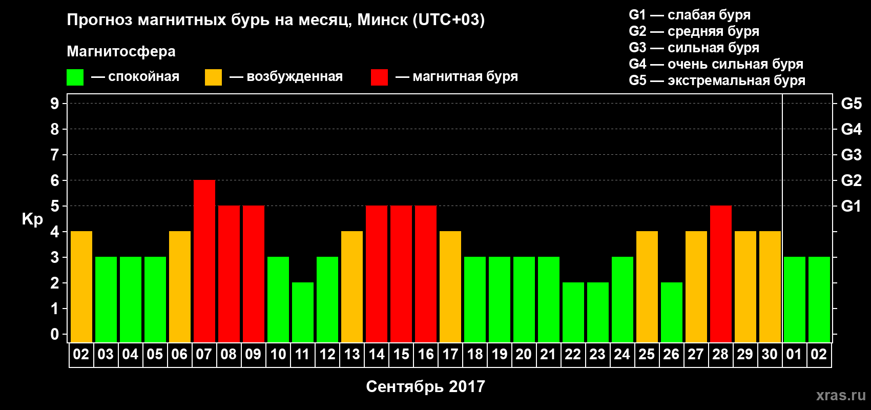 Прогноз максимального суточного геомагнитного индекса Kp на <b>1 месяц</b> (31 день) <b>с 02 сентября по 02 октября 2017 г</b>