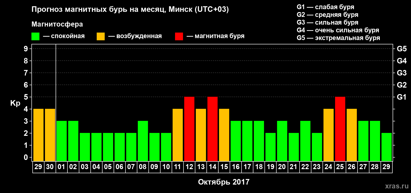 Прогноз максимального суточного геомагнитного индекса Kp на <b>1 месяц</b> (31 день) <b>с 29 сентября по 29 октября 2017 г</b>