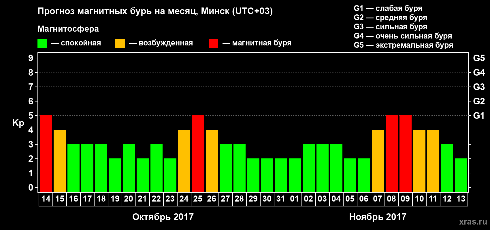 Прогноз максимального суточного геомагнитного индекса Kp на <b>1 месяц</b> (31 день) <b>с 14 октября по 13 ноября 2017 г</b>