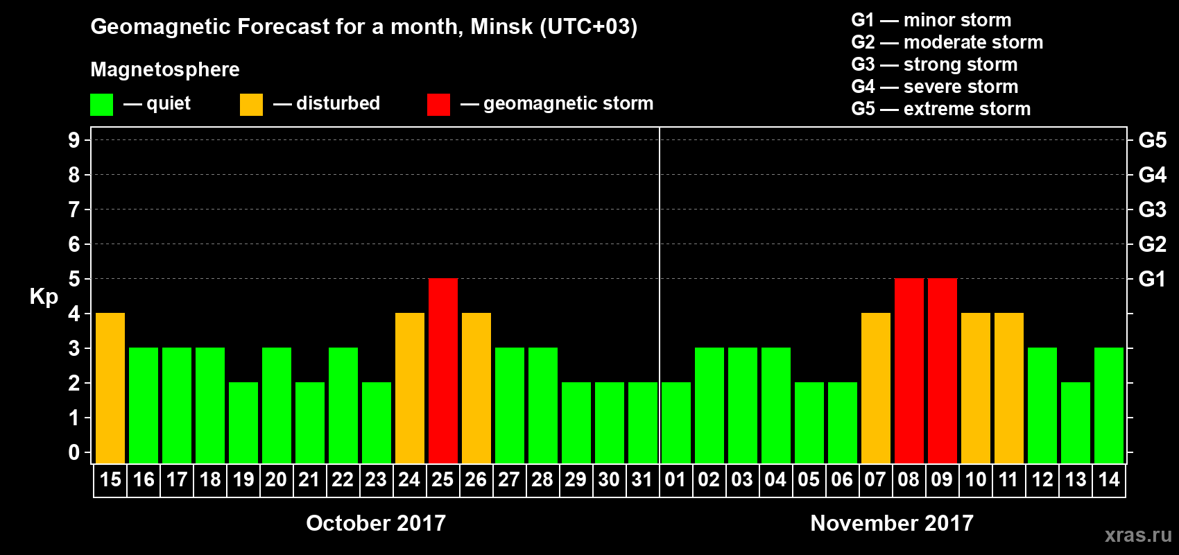 Forecast of the daily maximal value of geomagnetic index Kp for <b>1 month</b> (31 days) <b>from Oct 15, 2017 to Nov 14, 2017</b>