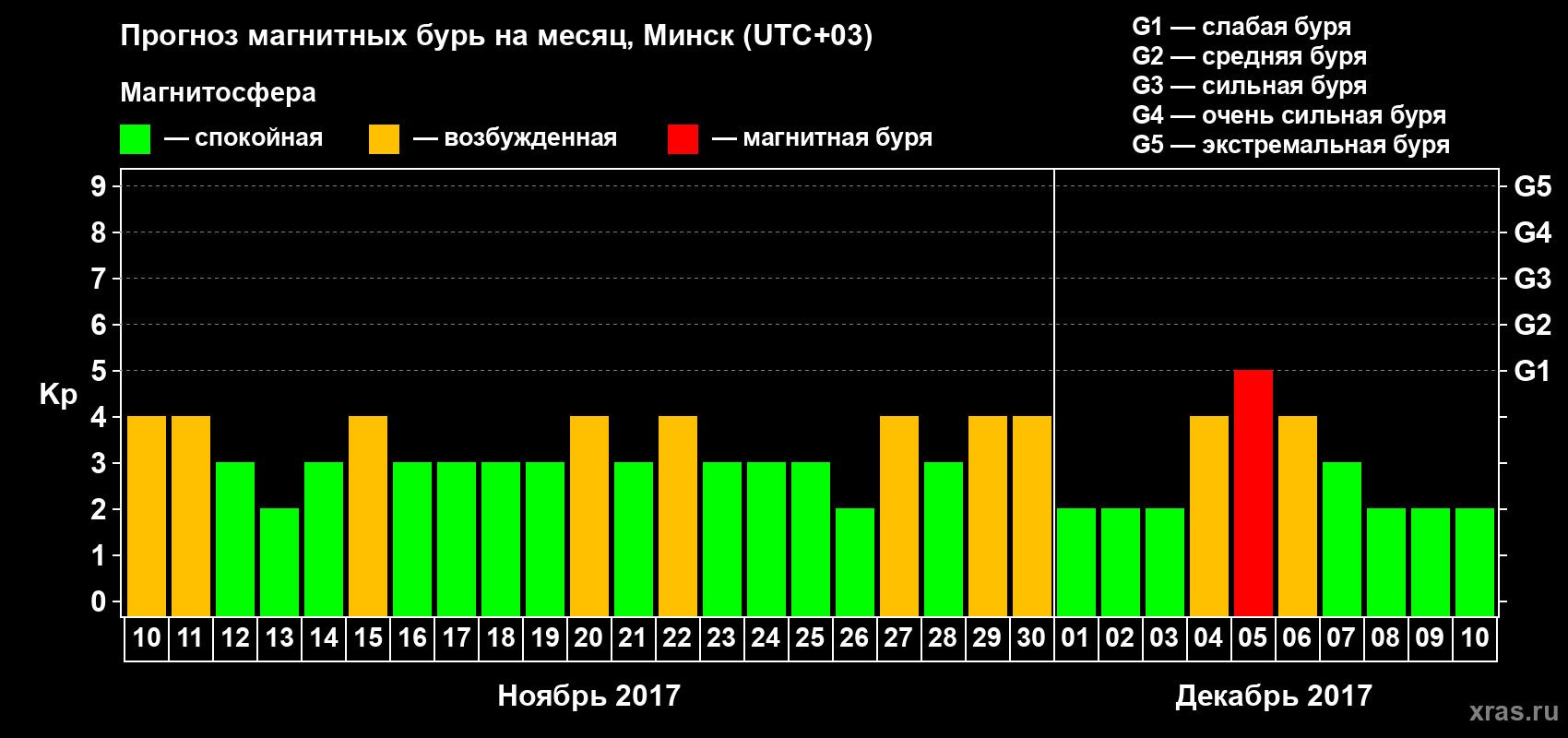 Прогноз максимального суточного геомагнитного индекса Kp на <b>1 месяц</b> (31 день) <b>с 10 ноября по 10 декабря 2017 г</b>