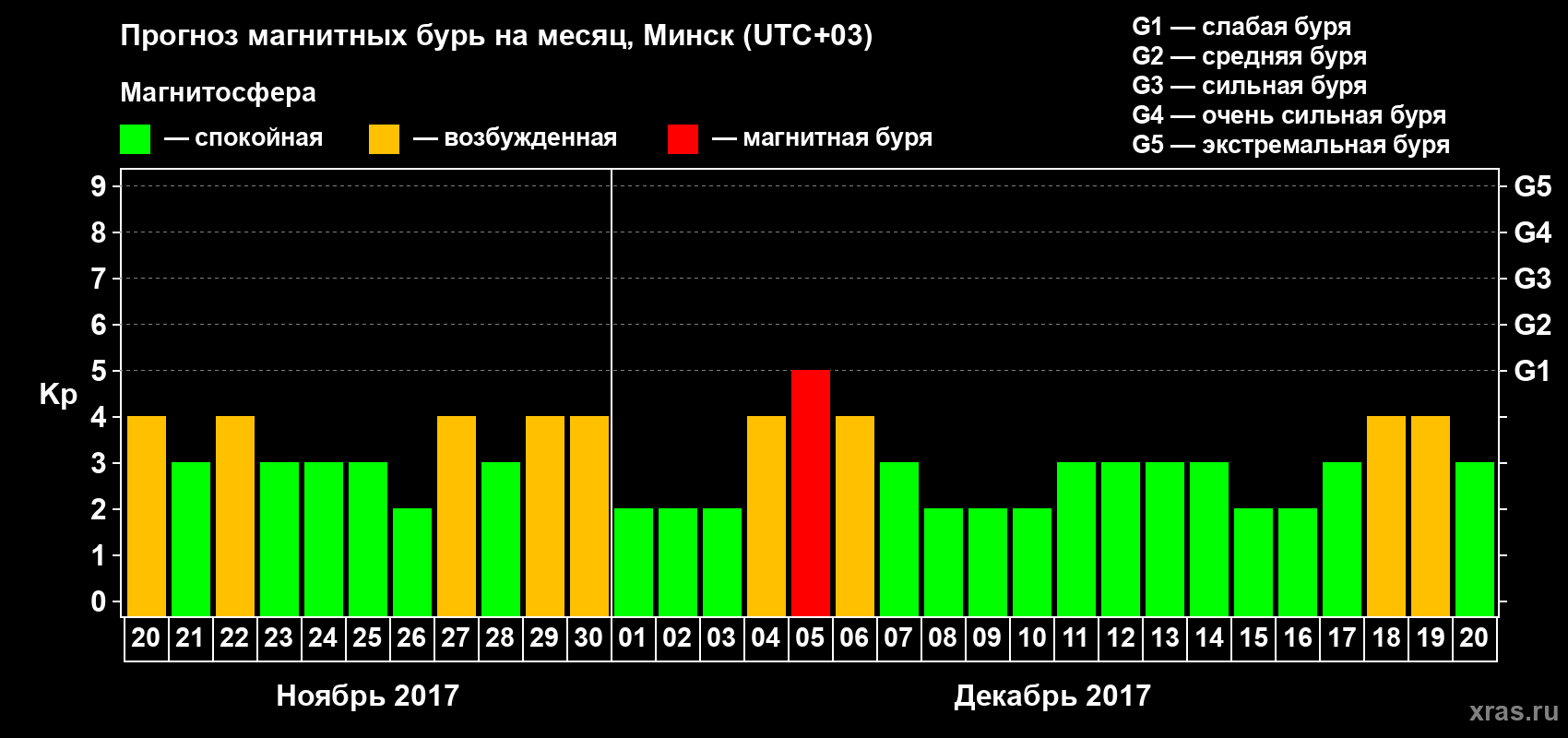 Прогноз максимального суточного геомагнитного индекса Kp на <b>1 месяц</b> (31 день) <b>с 20 ноября по 20 декабря 2017 г</b>