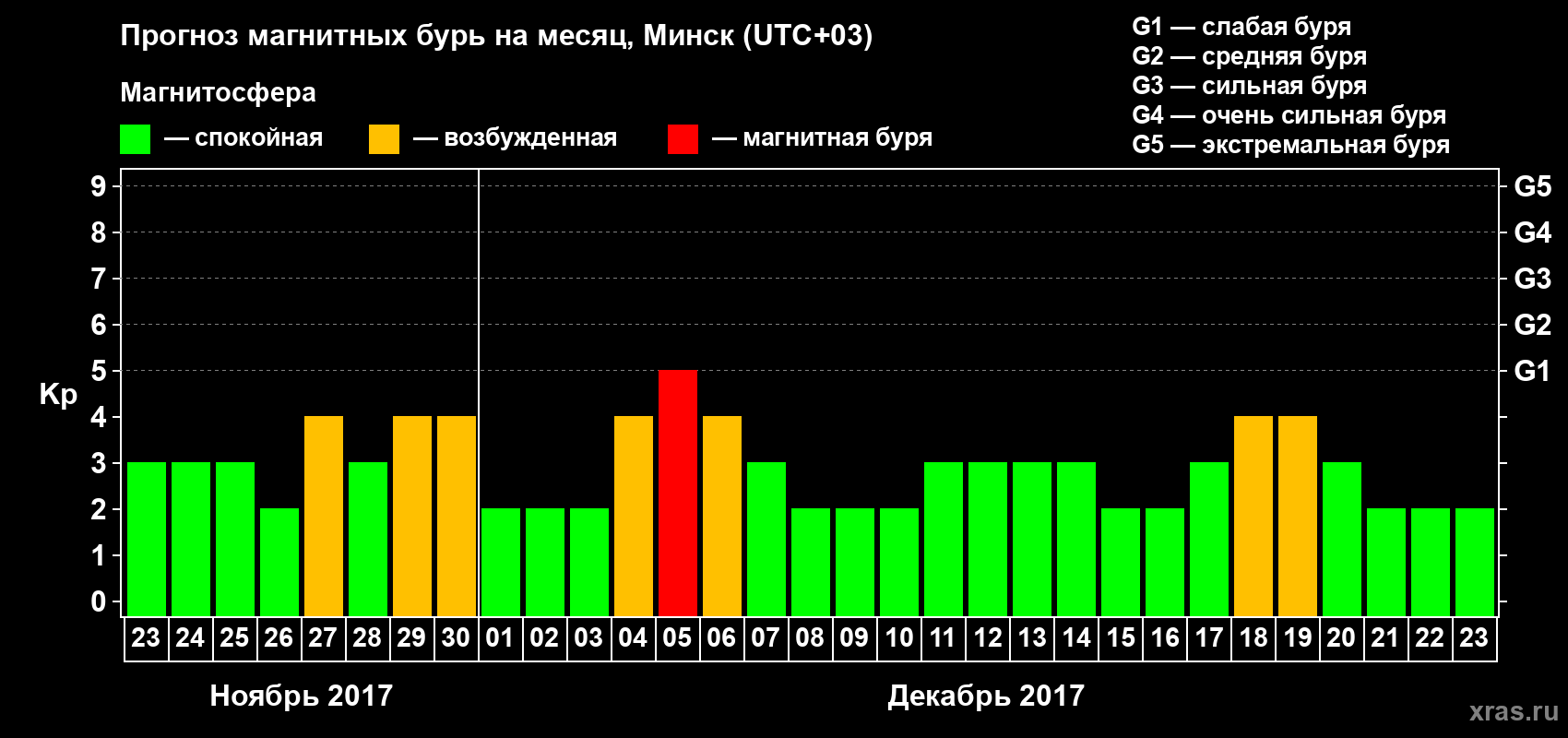 Прогноз максимального суточного геомагнитного индекса Kp на <b>1 месяц</b> (31 день) <b>с 23 ноября по 23 декабря 2017 г</b>