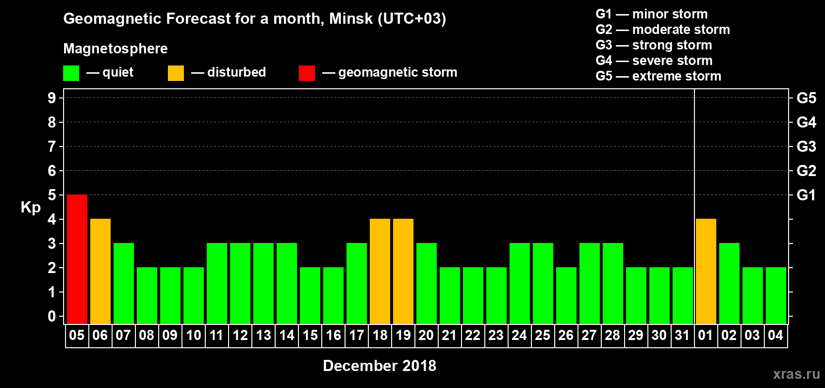 Forecast of the daily maximal value of geomagnetic index Kp for <b>1 month</b> (31 days) <b>from Dec 05, 2017 to Jan 04, 2018</b>