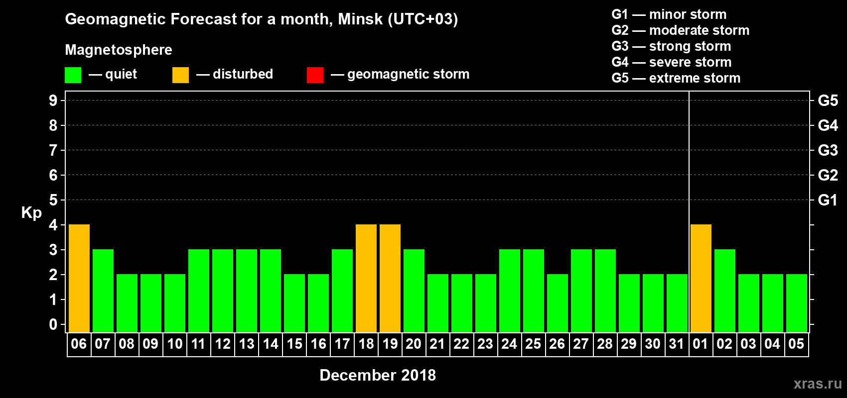 Forecast of the daily maximal value of geomagnetic index Kp for <b>1 month</b> (31 days) <b>from Dec 06, 2017 to Jan 05, 2018</b>