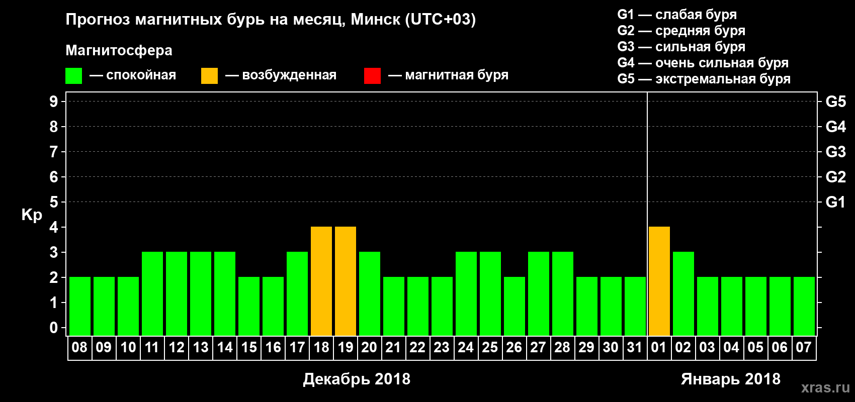 Прогноз максимального суточного геомагнитного индекса Kp на <b>1 месяц</b> (31 день) <b>с 08 декабря 2017 г по 07 января 2018 г</b>