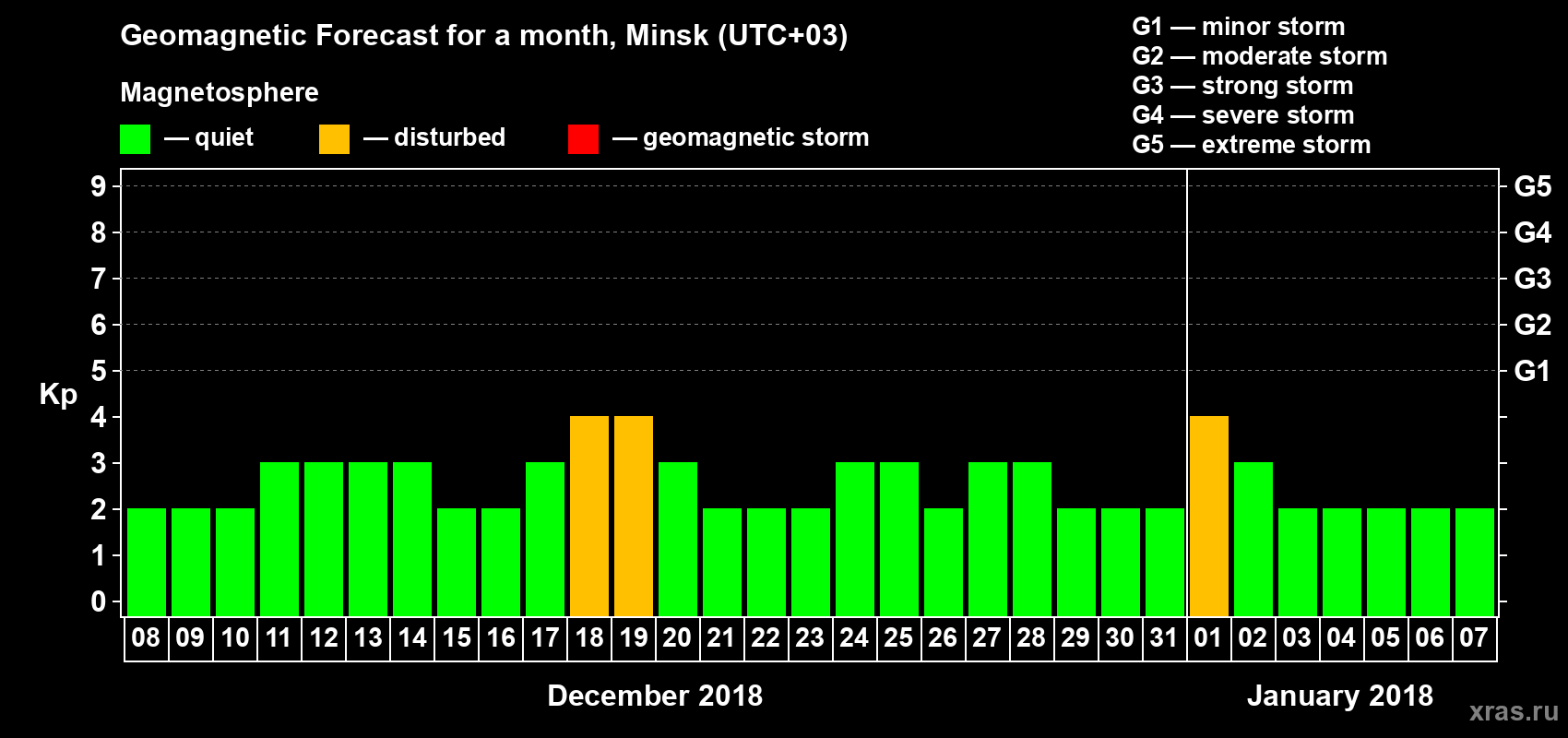 Forecast of the daily maximal value of geomagnetic index Kp for <b>1 month</b> (31 days) <b>from Dec 08, 2017 to Jan 07, 2018</b>