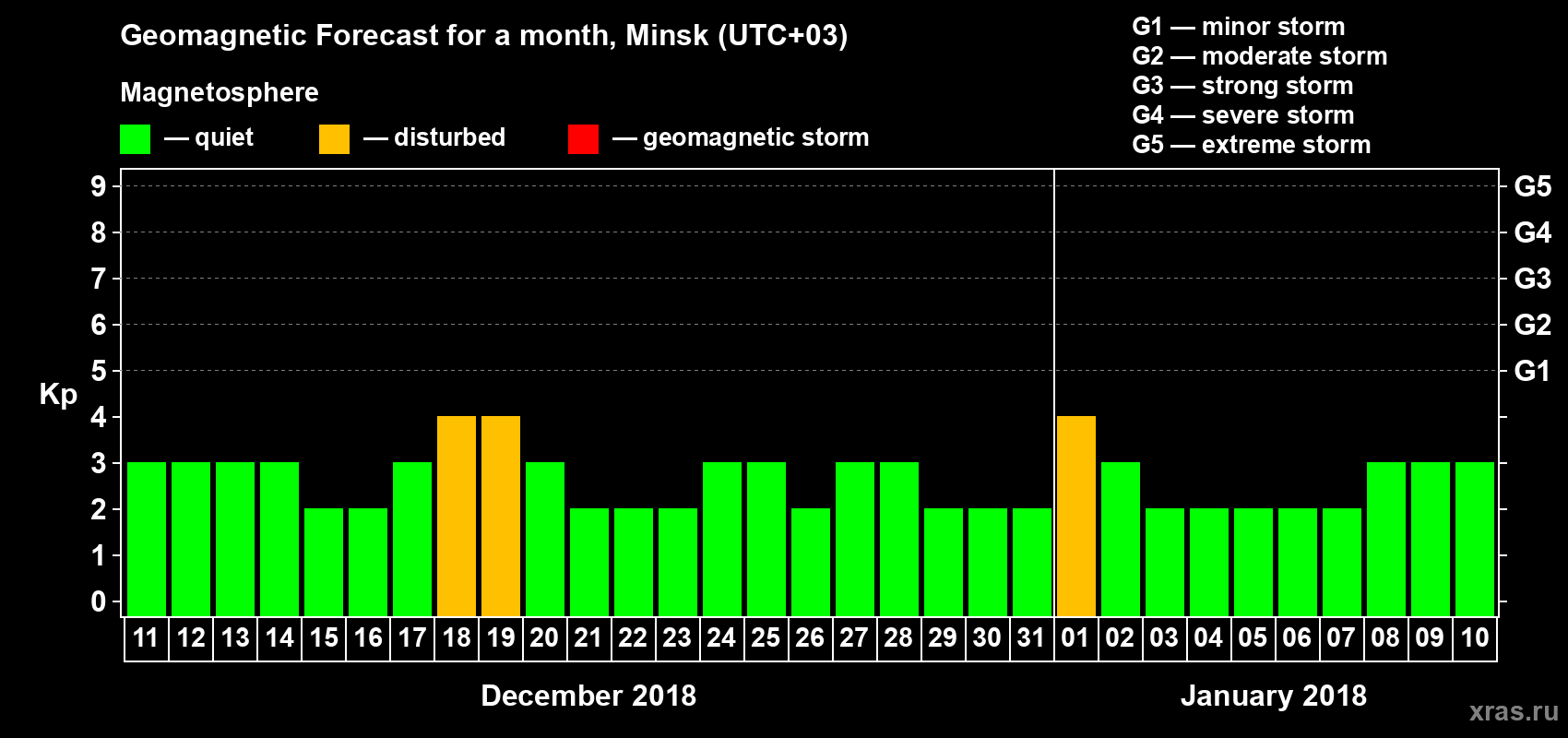 Forecast of the daily maximal value of geomagnetic index Kp for <b>1 month</b> (31 days) <b>from Dec 11, 2017 to Jan 10, 2018</b>