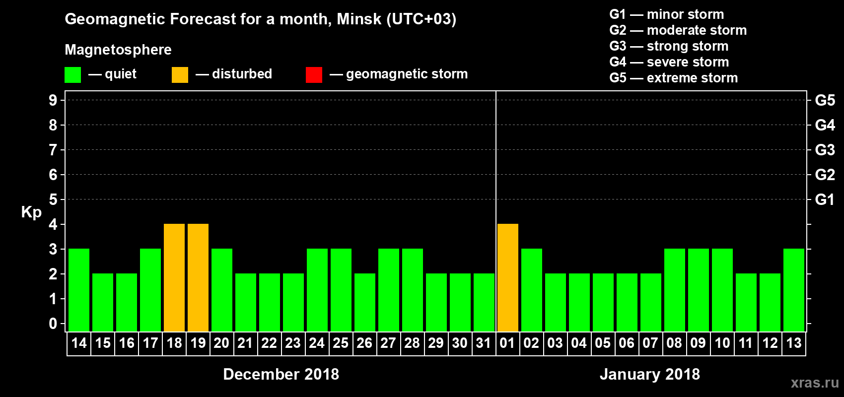 Forecast of the daily maximal value of geomagnetic index Kp for <b>1 month</b> (31 days) <b>from Dec 14, 2017 to Jan 13, 2018</b>