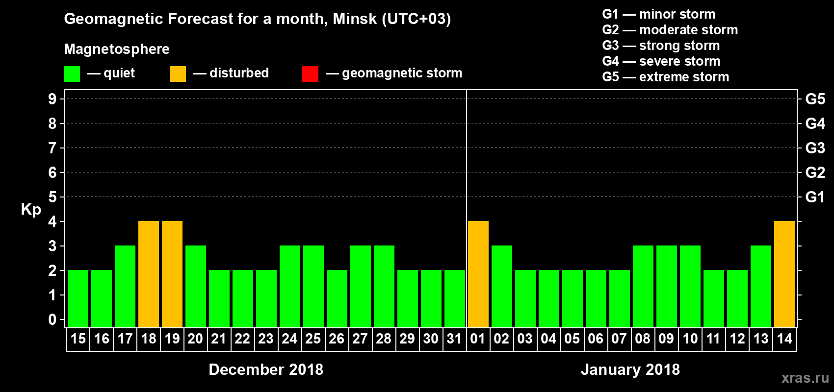 Forecast of the daily maximal value of geomagnetic index Kp for <b>1 month</b> (31 days) <b>from Dec 15, 2017 to Jan 14, 2018</b>