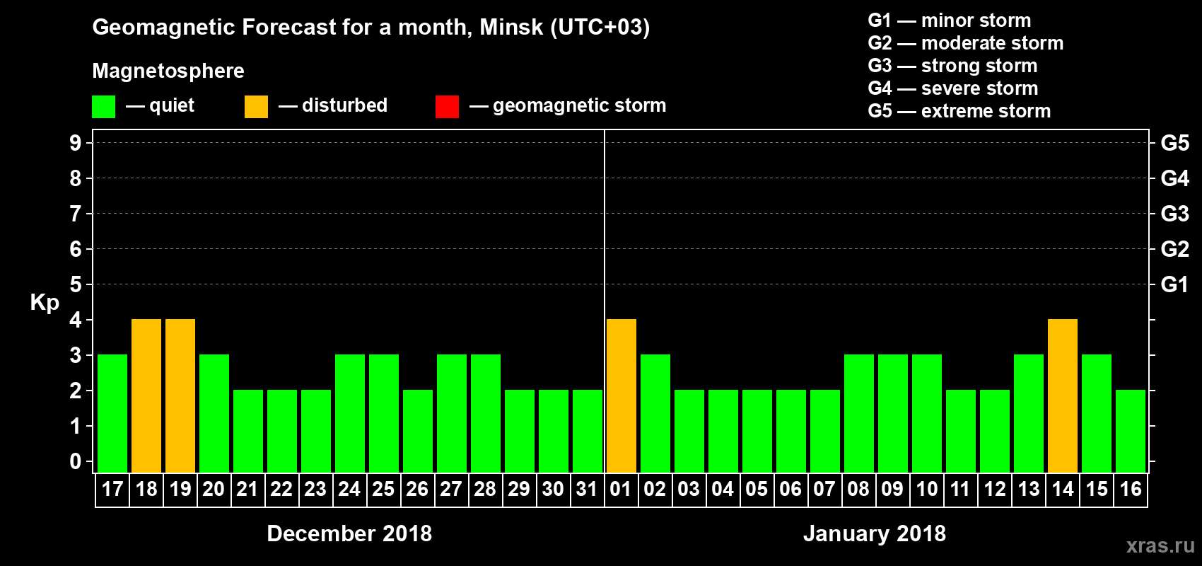 Forecast of the daily maximal value of geomagnetic index Kp for <b>1 month</b> (31 days) <b>from Dec 17, 2017 to Jan 16, 2018</b>