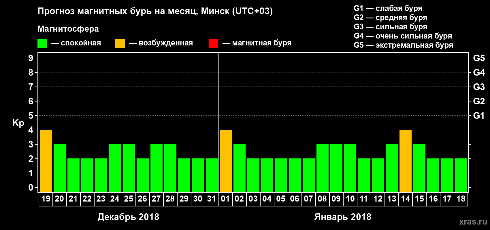 Прогноз максимального суточного геомагнитного индекса Kp на <b>1 месяц</b> (31 день) <b>с 19 декабря 2017 г по 18 января 2018 г</b>
