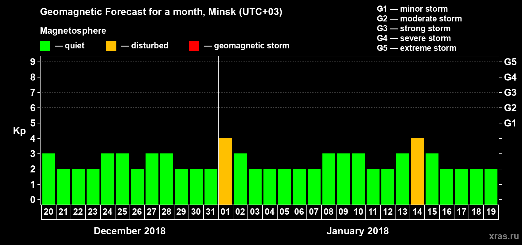 Forecast of the daily maximal value of geomagnetic index Kp for <b>1 month</b> (31 days) <b>from Dec 20, 2017 to Jan 19, 2018</b>
