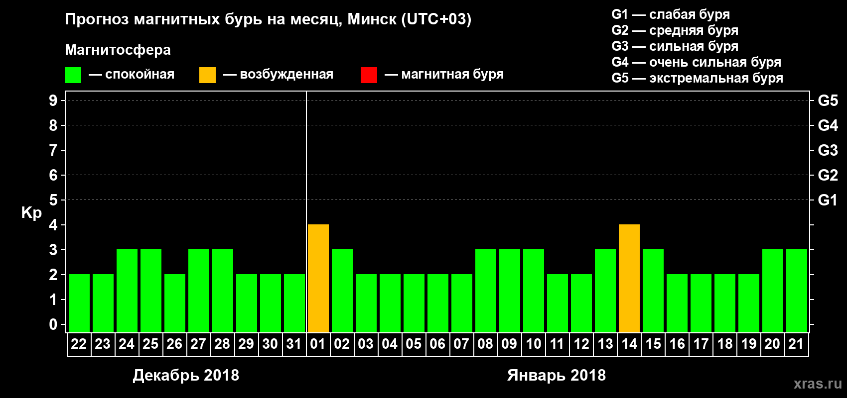Прогноз максимального суточного геомагнитного индекса Kp на <b>1 месяц</b> (31 день) <b>с 22 декабря 2017 г по 21 января 2018 г</b>