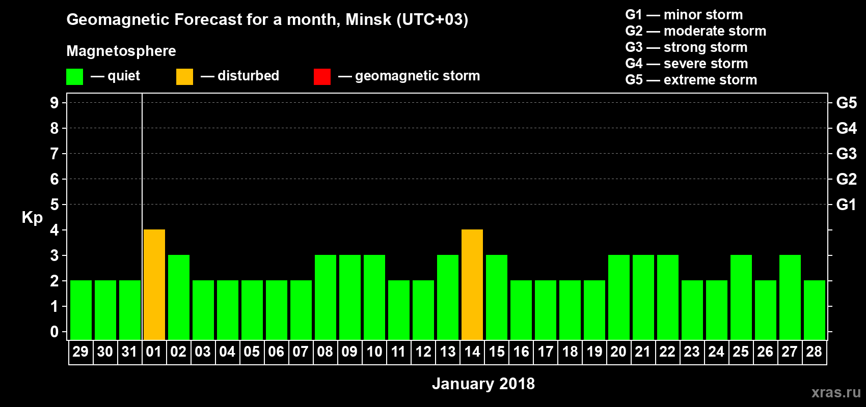 Forecast of the daily maximal value of geomagnetic index Kp for <b>1 month</b> (31 days) <b>from Dec 29, 2017 to Jan 28, 2018</b>