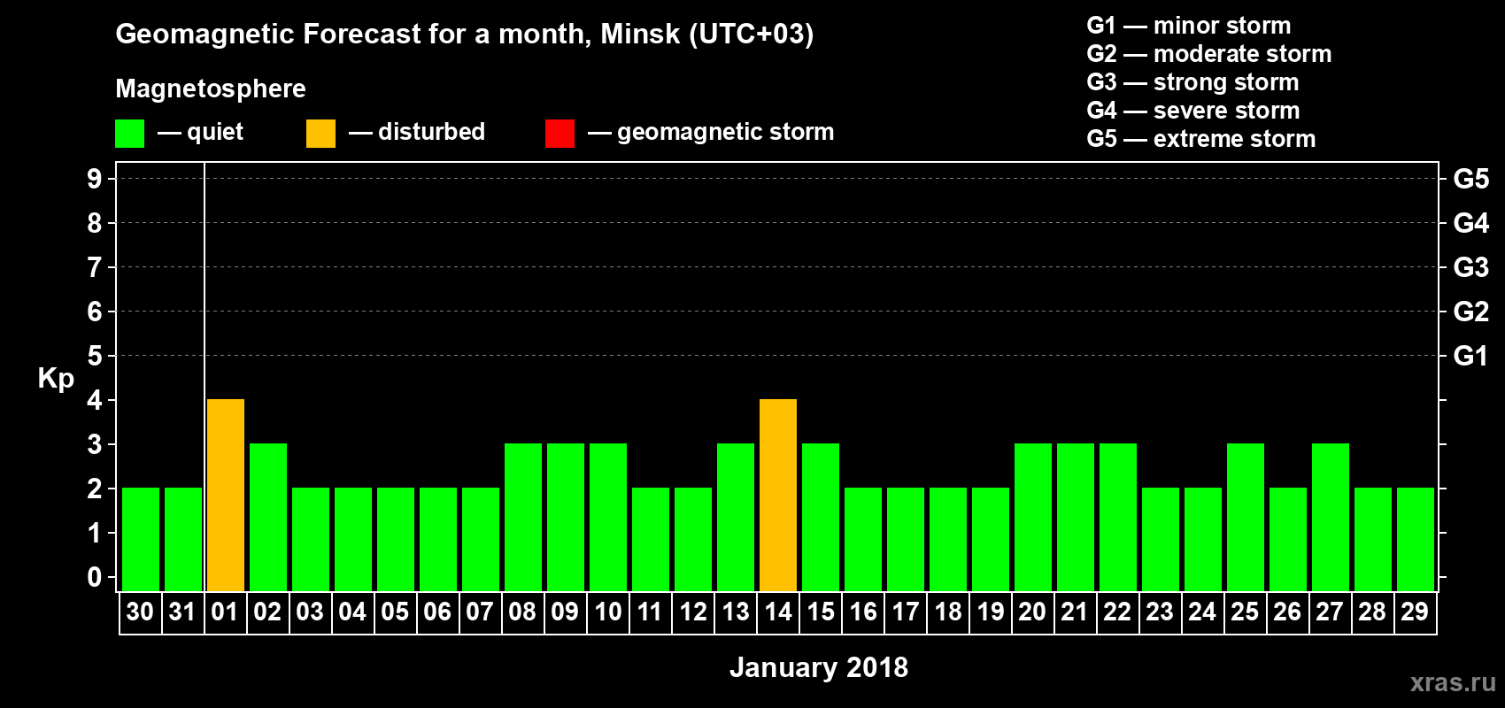 Forecast of the daily maximal value of geomagnetic index Kp for <b>1 month</b> (31 days) <b>from Dec 30, 2017 to Jan 29, 2018</b>