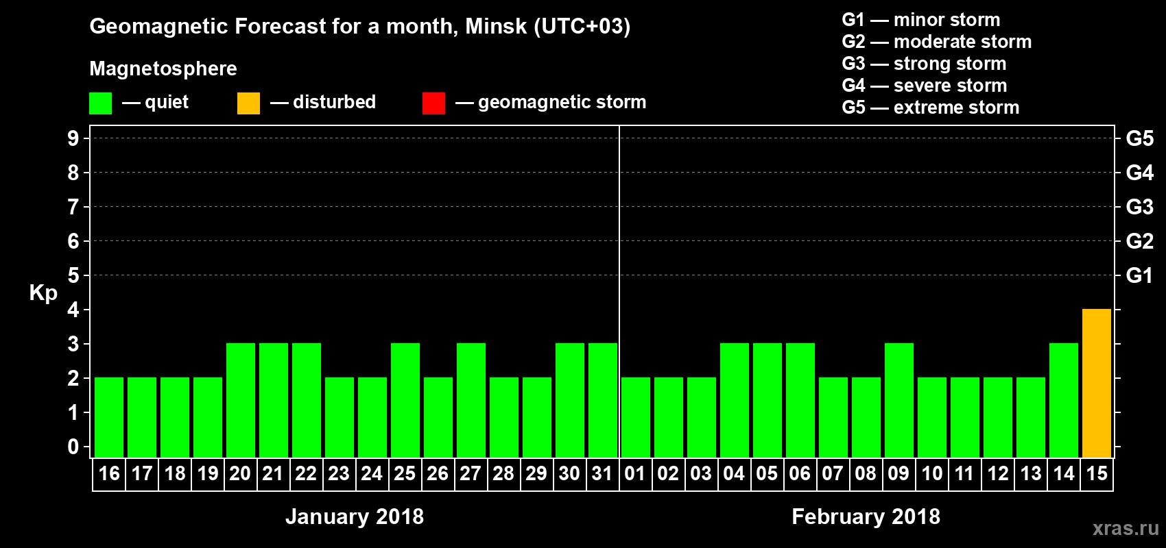 Forecast of the daily maximal value of geomagnetic index Kp for <b>1 month</b> (31 days) <b>from Jan 16, 2018 to Feb 15, 2018</b>