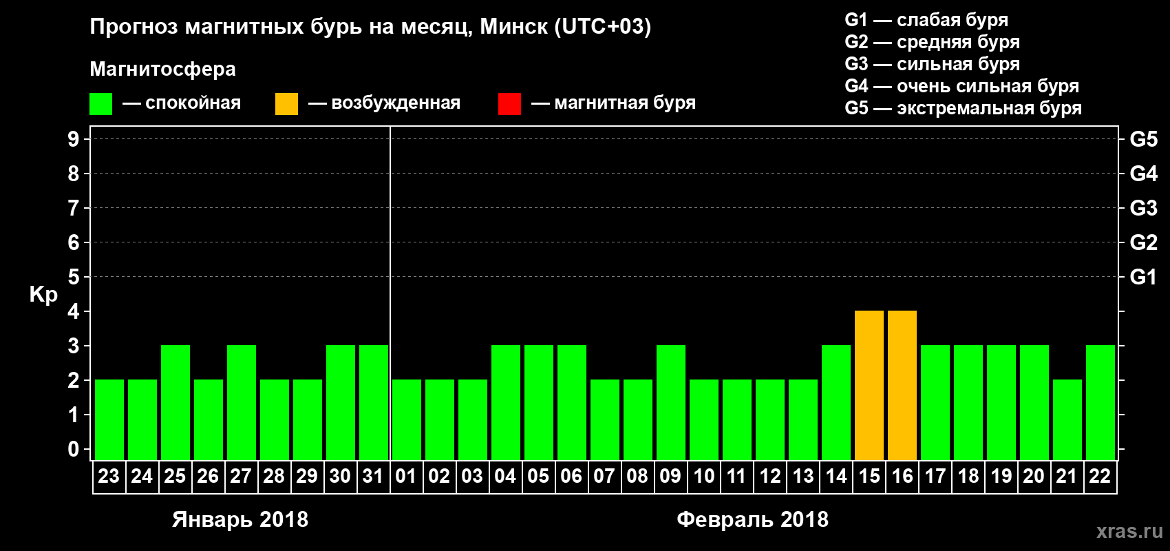 Прогноз максимального суточного геомагнитного индекса Kp на <b>1 месяц</b> (31 день) <b>с 23 января по 22 февраля 2018 г</b>