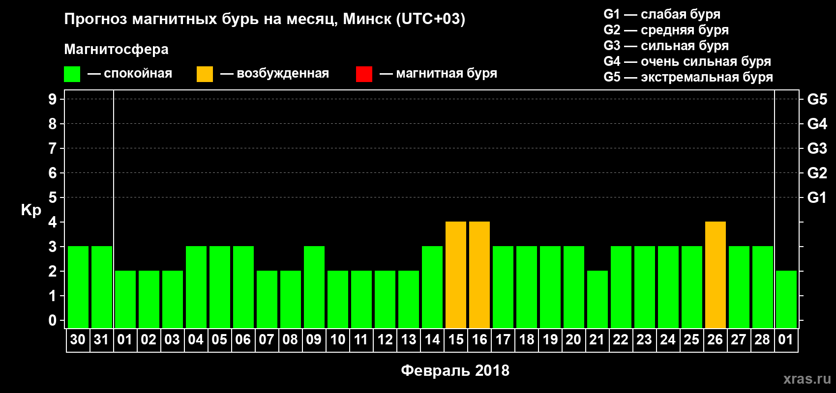 Прогноз максимального суточного геомагнитного индекса Kp на <b>1 месяц</b> (31 день) <b>с 30 января по 01 марта 2018 г</b>