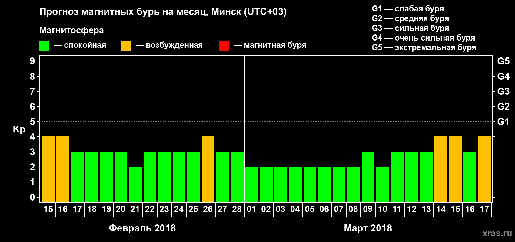 Прогноз максимального суточного геомагнитного индекса Kp на <b>1 месяц</b> (31 день) <b>с 15 февраля по 17 марта 2018 г</b>