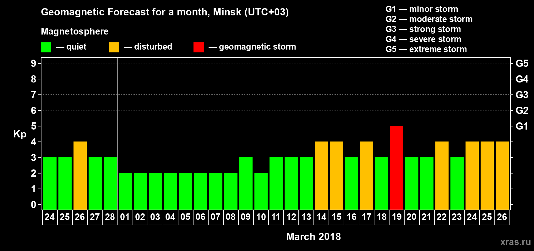 Forecast of the daily maximal value of geomagnetic index Kp for <b>1 month</b> (31 days) <b>from Feb 24, 2018 to Mar 26, 2018</b>