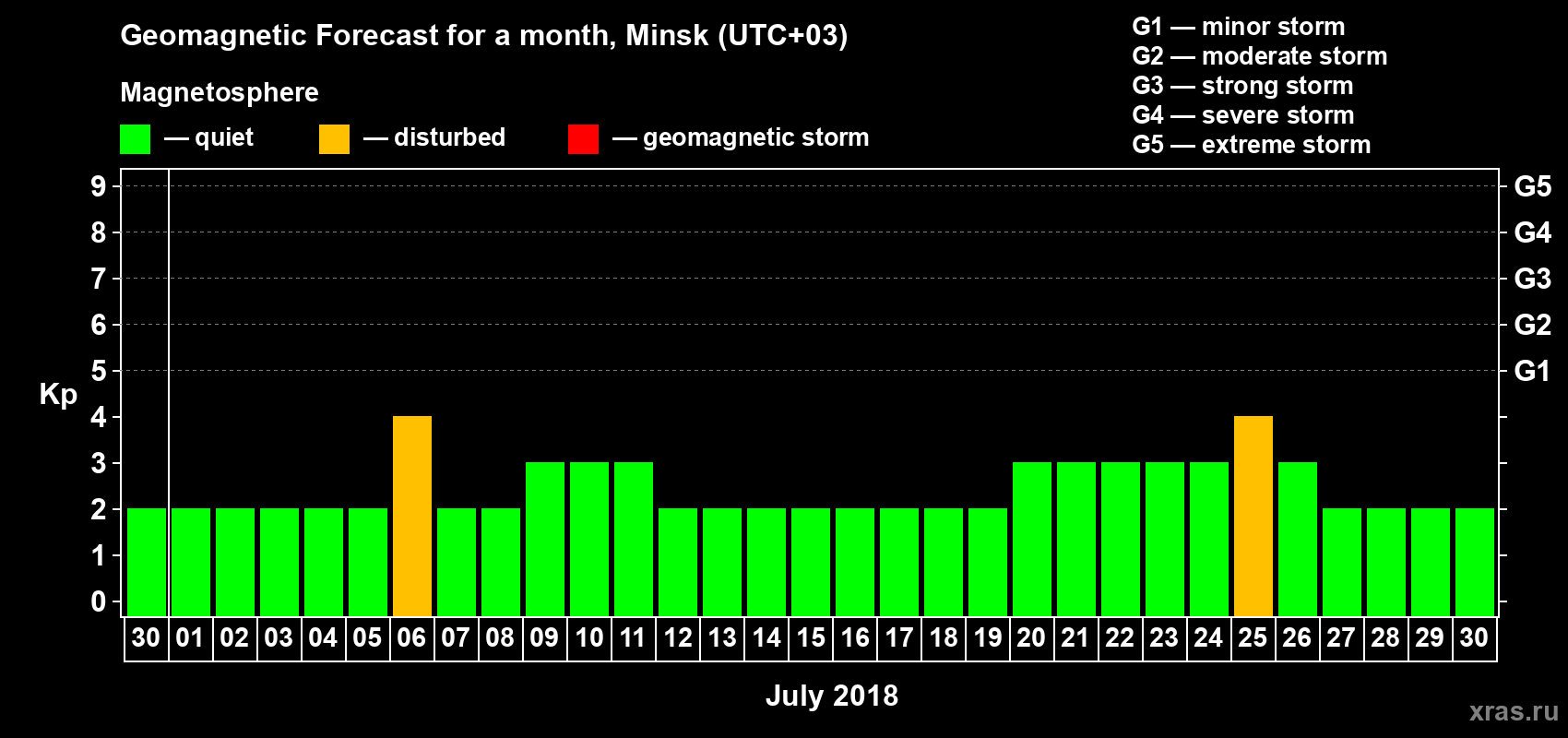 Forecast of the daily maximal value of geomagnetic index Kp for <b>1 month</b> (31 days) <b>from Jun 30, 2018 to Jul 30, 2018</b>