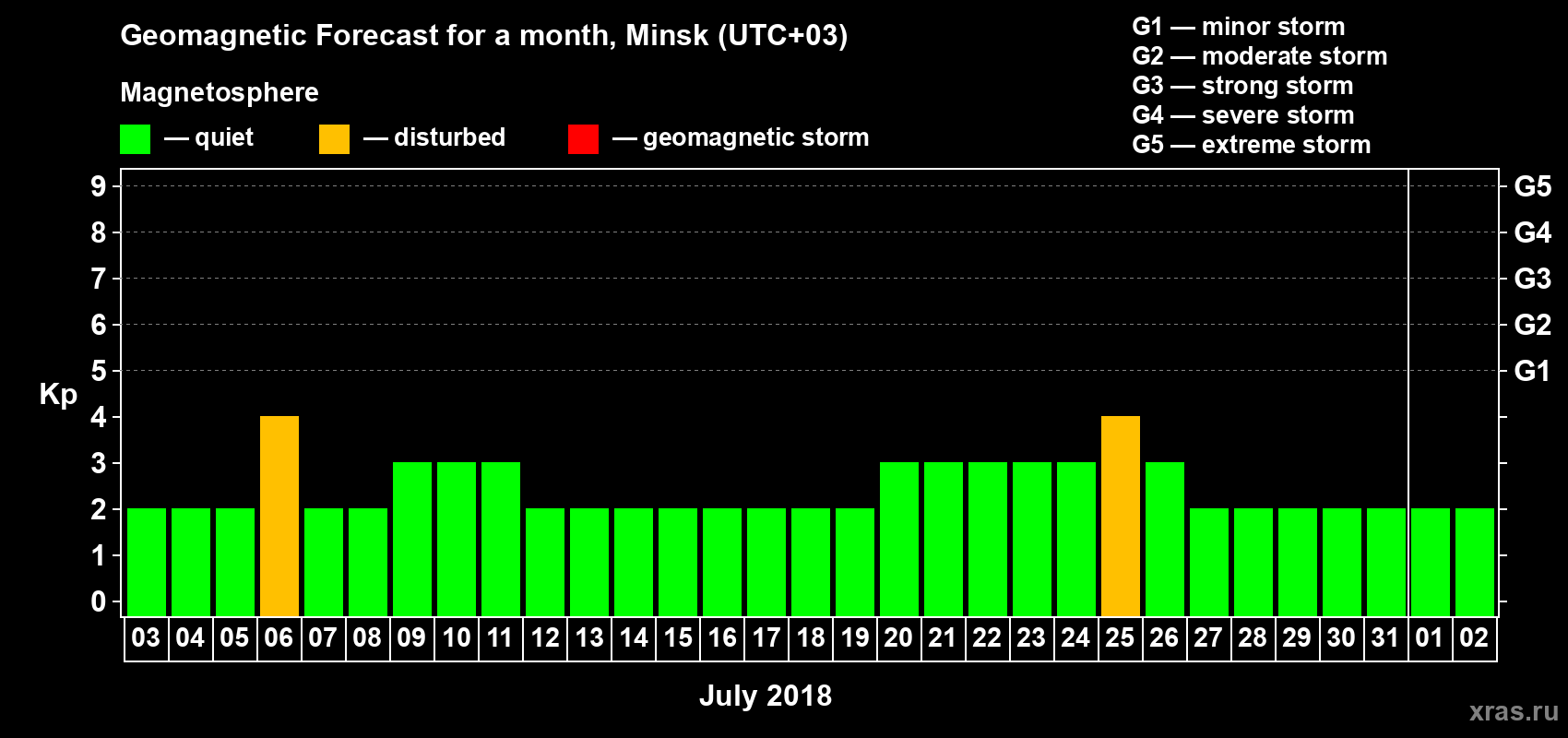 Forecast of the daily maximal value of geomagnetic index Kp for <b>1 month</b> (31 days) <b>from Jul 03, 2018 to Aug 02, 2018</b>