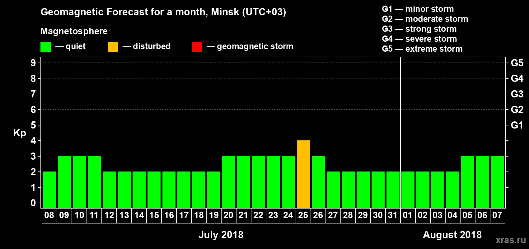 Forecast of the daily maximal value of geomagnetic index Kp for <b>1 month</b> (31 days) <b>from Jul 08, 2018 to Aug 07, 2018</b>