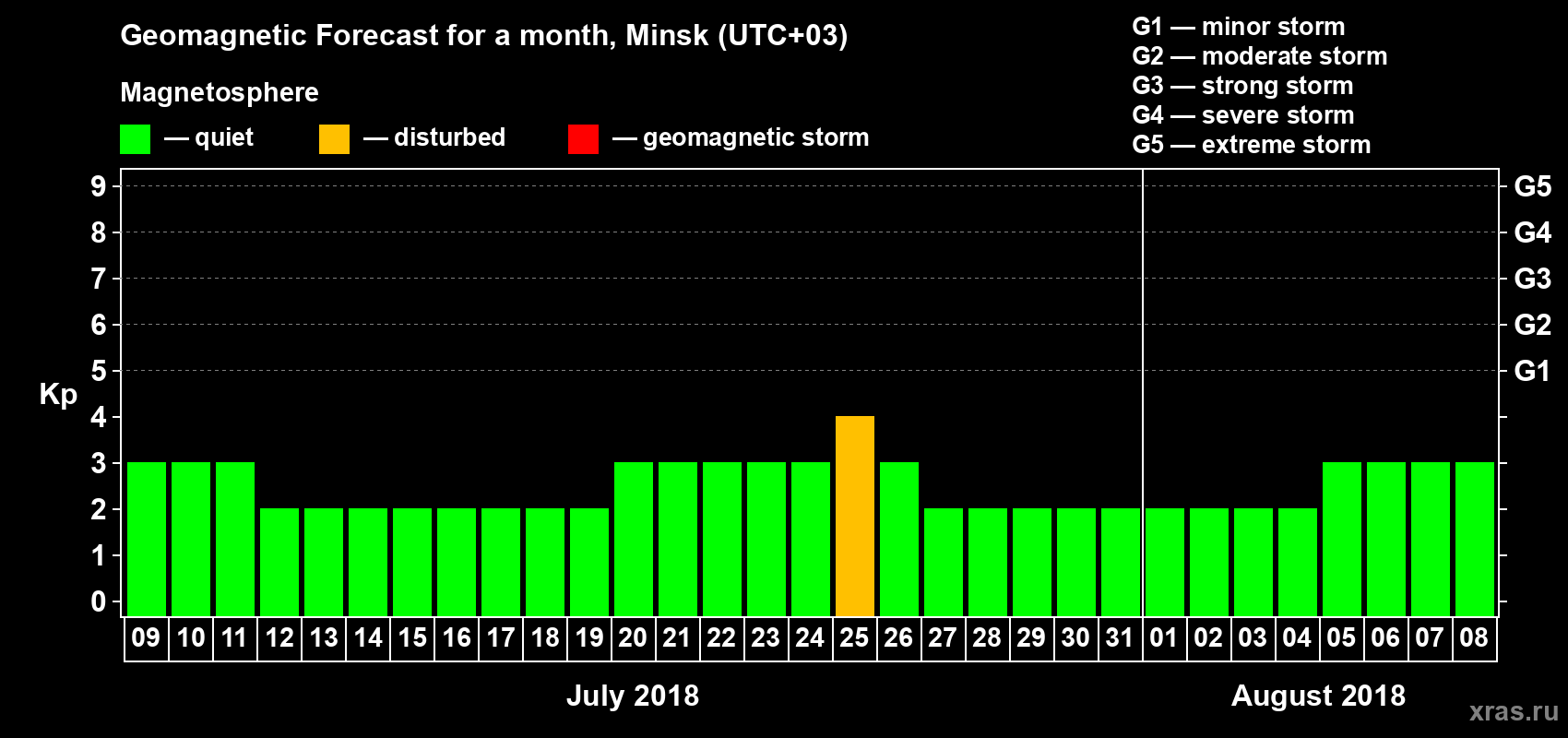 Forecast of the daily maximal value of geomagnetic index Kp for <b>1 month</b> (31 days) <b>from Jul 09, 2018 to Aug 08, 2018</b>