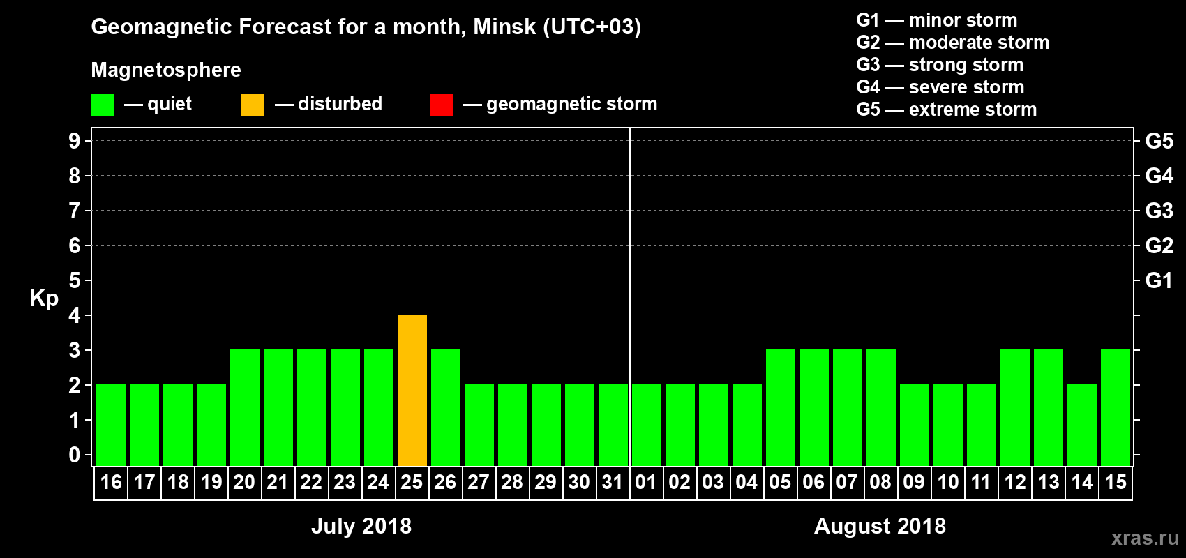 Forecast of the daily maximal value of geomagnetic index Kp for <b>1 month</b> (31 days) <b>from Jul 16, 2018 to Aug 15, 2018</b>