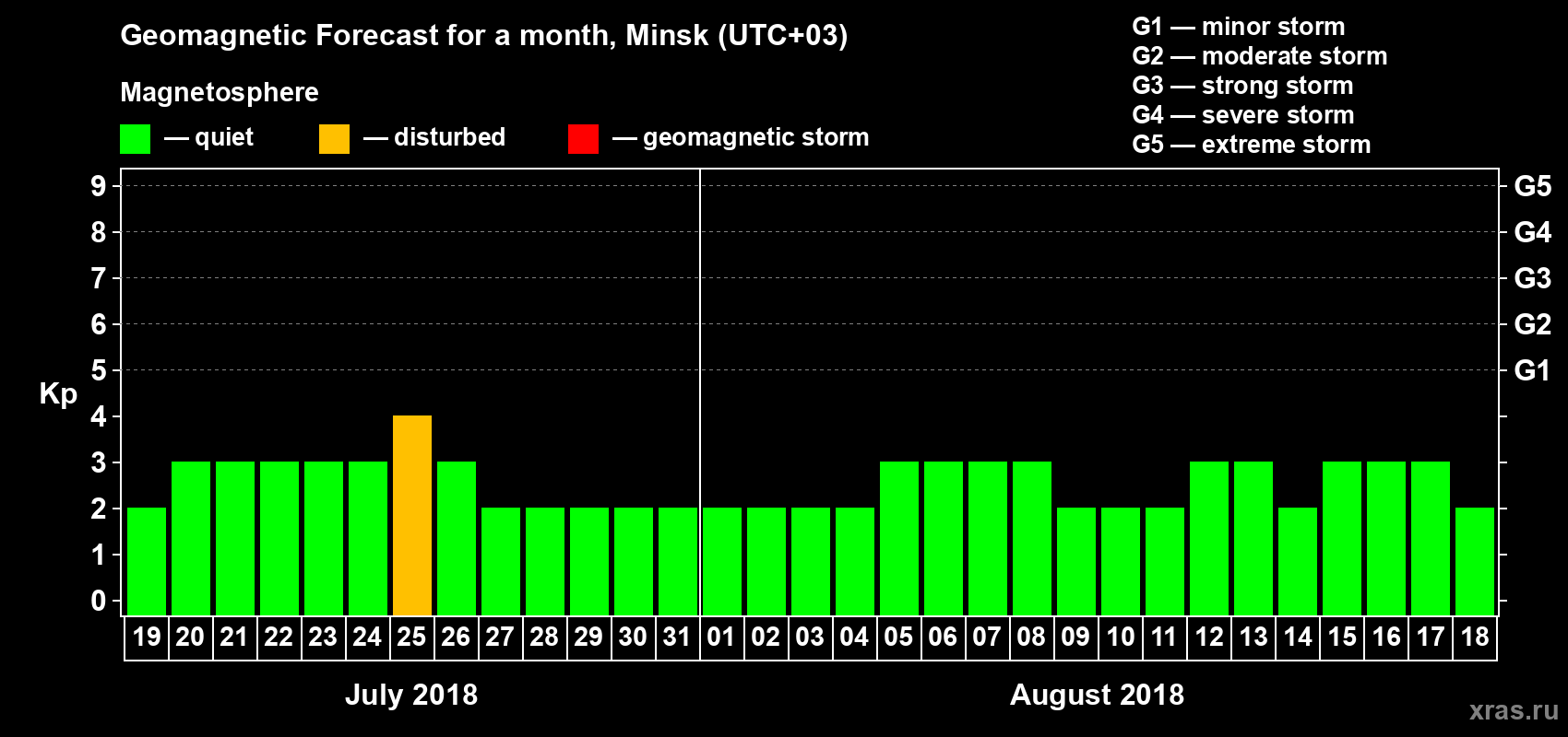 Forecast of the daily maximal value of geomagnetic index Kp for <b>1 month</b> (31 days) <b>from Jul 19, 2018 to Aug 18, 2018</b>