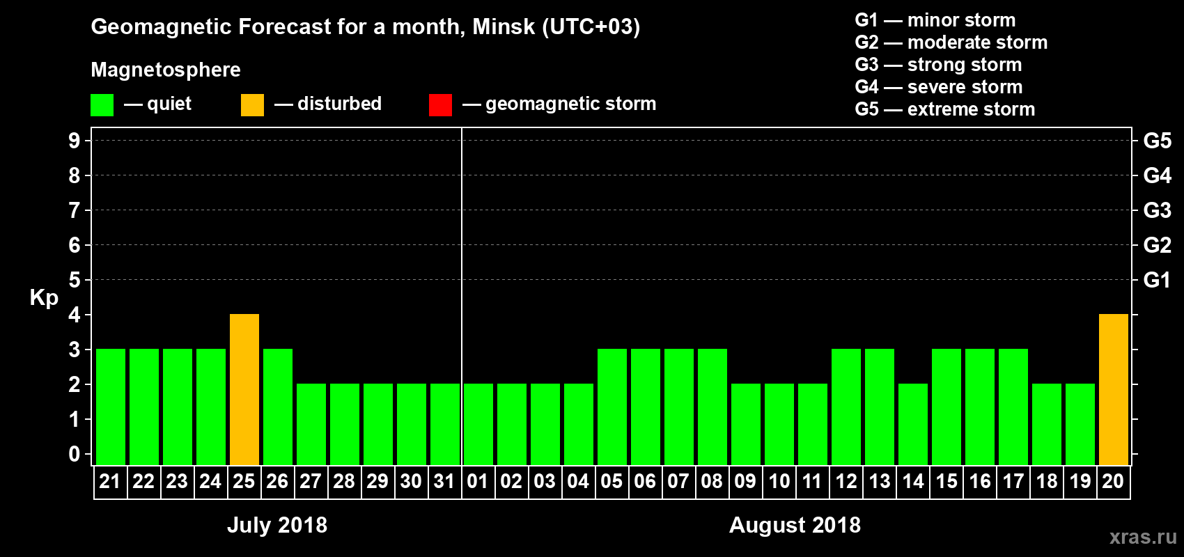 Forecast of the daily maximal value of geomagnetic index Kp for <b>1 month</b> (31 days) <b>from Jul 21, 2018 to Aug 20, 2018</b>