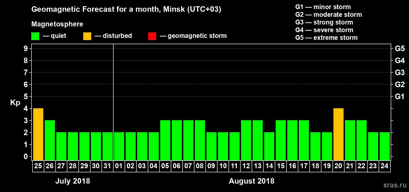 Forecast of the daily maximal value of geomagnetic index Kp for <b>1 month</b> (31 days) <b>from Jul 25, 2018 to Aug 24, 2018</b>