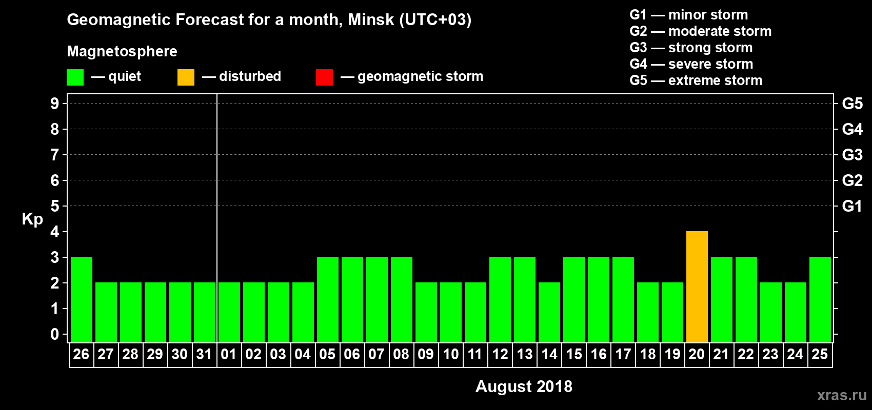 Forecast of the daily maximal value of geomagnetic index Kp for <b>1 month</b> (31 days) <b>from Jul 26, 2018 to Aug 25, 2018</b>