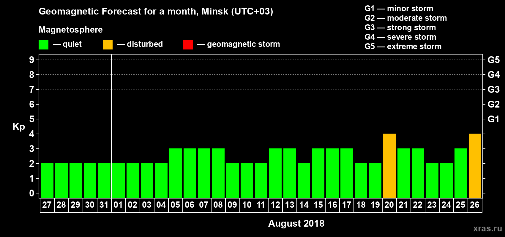 Forecast of the daily maximal value of geomagnetic index Kp for <b>1 month</b> (31 days) <b>from Jul 27, 2018 to Aug 26, 2018</b>