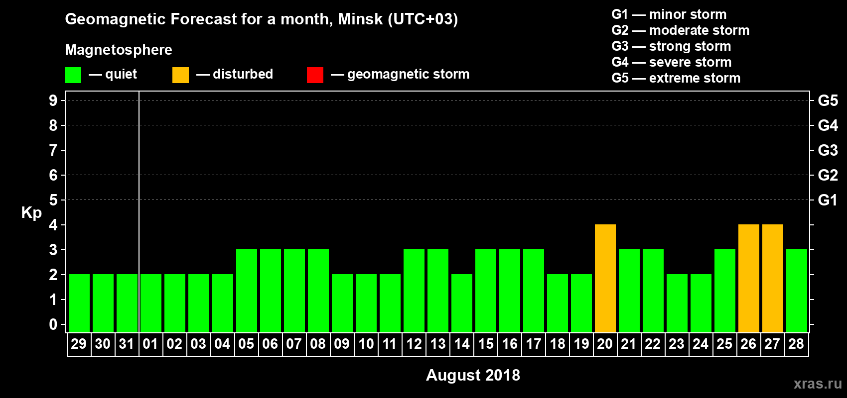 Forecast of the daily maximal value of geomagnetic index Kp for <b>1 month</b> (31 days) <b>from Jul 29, 2018 to Aug 28, 2018</b>