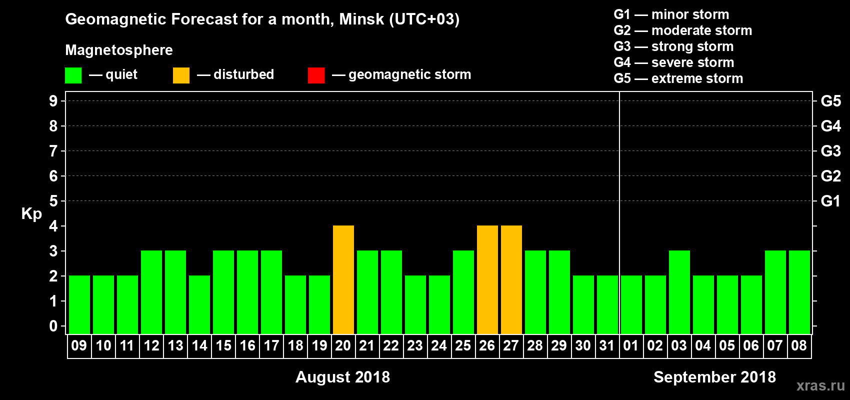 Forecast of the daily maximal value of geomagnetic index Kp for <b>1 month</b> (31 days) <b>from Aug 09, 2018 to Sep 08, 2018</b>