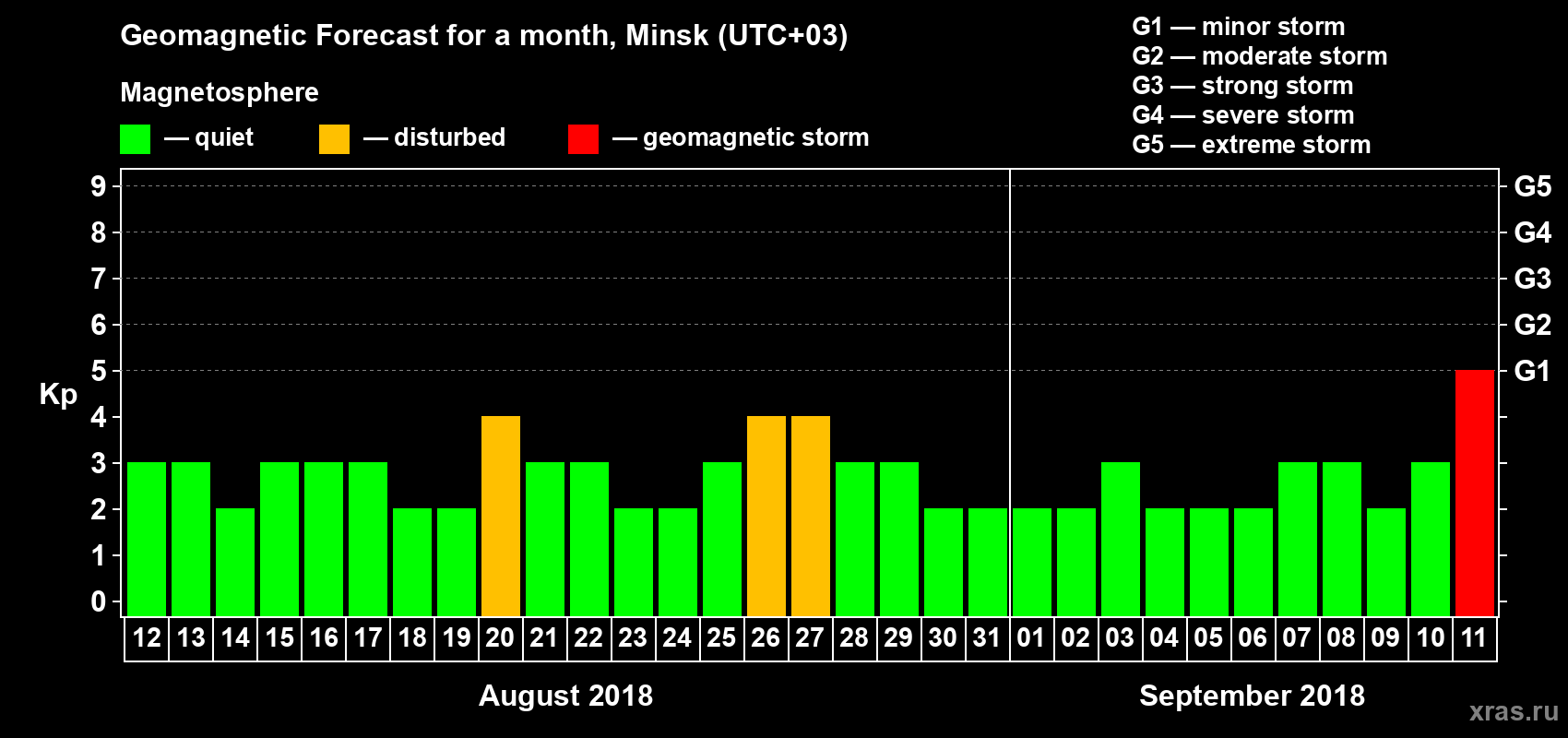 Forecast of the daily maximal value of geomagnetic index Kp for <b>1 month</b> (31 days) <b>from Aug 12, 2018 to Sep 11, 2018</b>