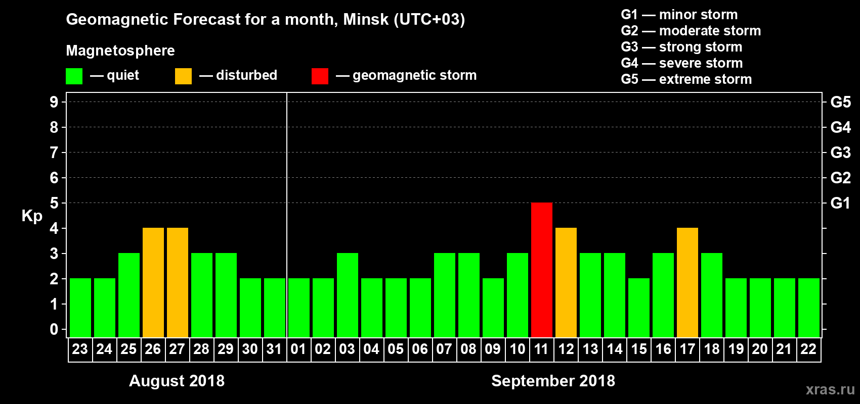 Forecast of the daily maximal value of geomagnetic index Kp for <b>1 month</b> (31 days) <b>from Aug 23, 2018 to Sep 22, 2018</b>