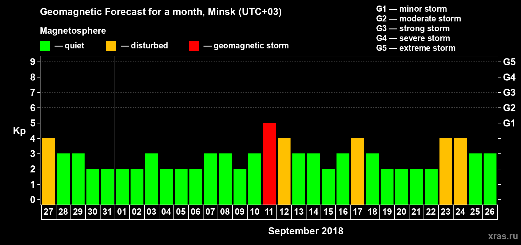 Forecast of the daily maximal value of geomagnetic index Kp for <b>1 month</b> (31 days) <b>from Aug 27, 2018 to Sep 26, 2018</b>