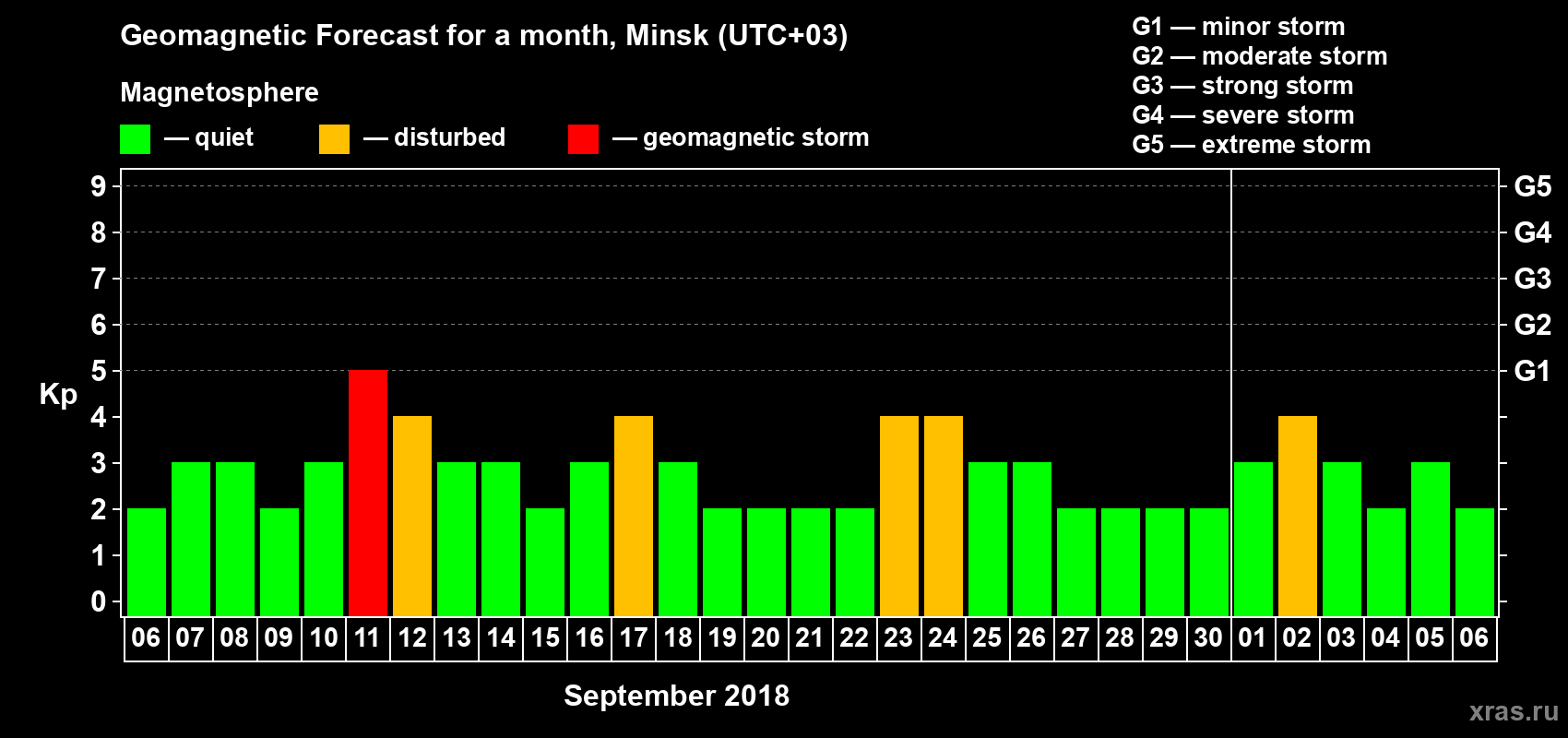 Forecast of the daily maximal value of geomagnetic index Kp for <b>1 month</b> (31 days) <b>from Sep 06, 2018 to Oct 06, 2018</b>