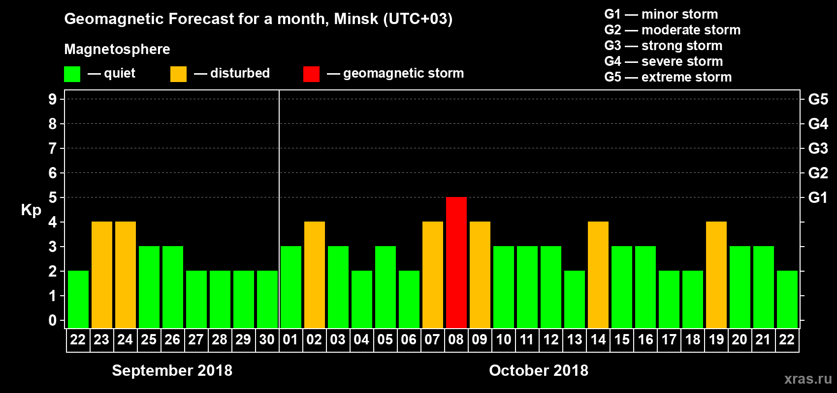 Forecast of the daily maximal value of geomagnetic index Kp for <b>1 month</b> (31 days) <b>from Sep 22, 2018 to Oct 22, 2018</b>