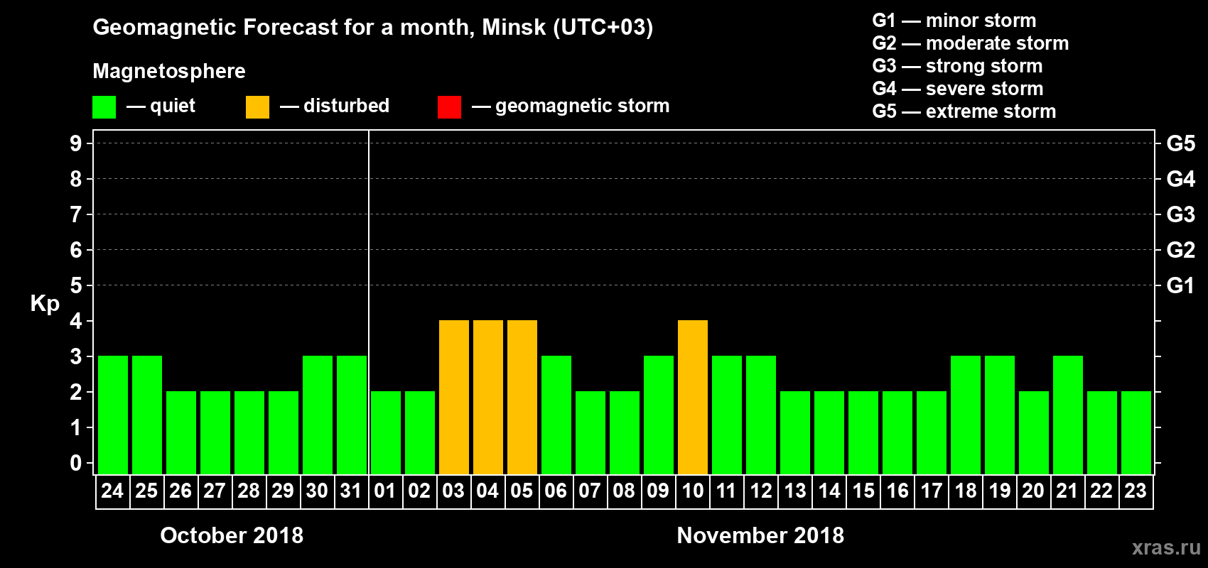 Forecast of the daily maximal value of geomagnetic index Kp for <b>1 month</b> (31 days) <b>from Oct 24, 2018 to Nov 23, 2018</b>