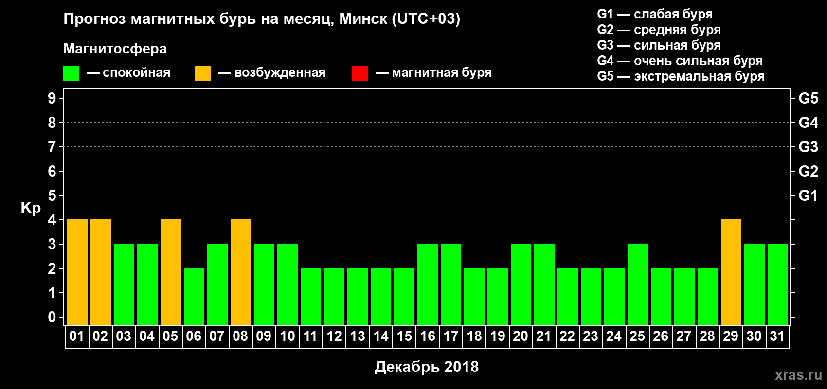 Прогноз максимального суточного геомагнитного индекса Kp на <b>1 месяц</b> (31 день) <b>с 01 декабря по 31 декабря 2018 г</b>