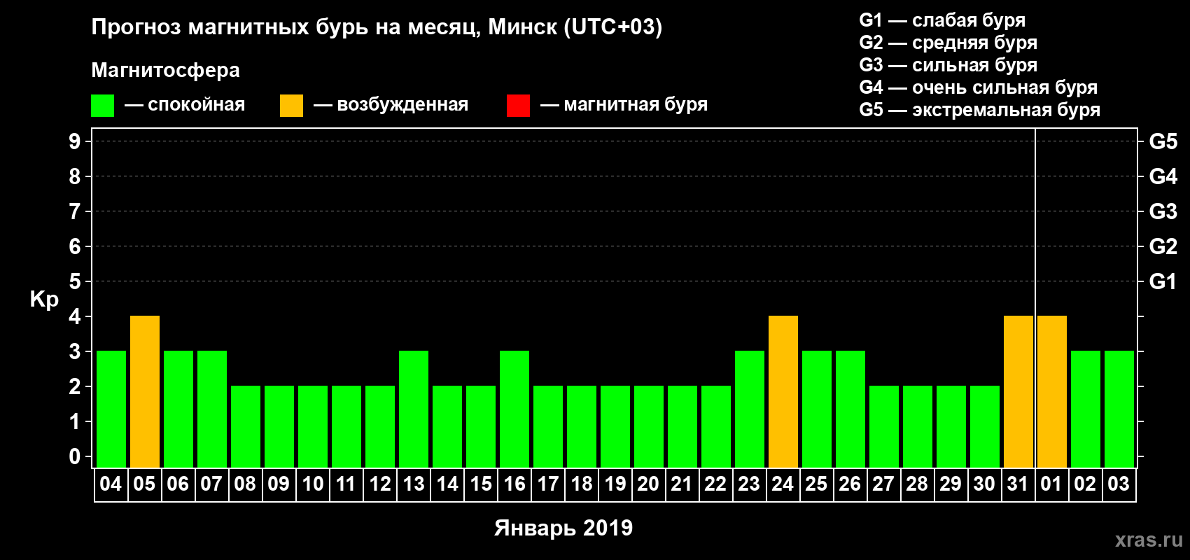 Прогноз максимального суточного геомагнитного индекса Kp на <b>1 месяц</b> (31 день) <b>с 04 января по 03 февраля 2019 г</b>