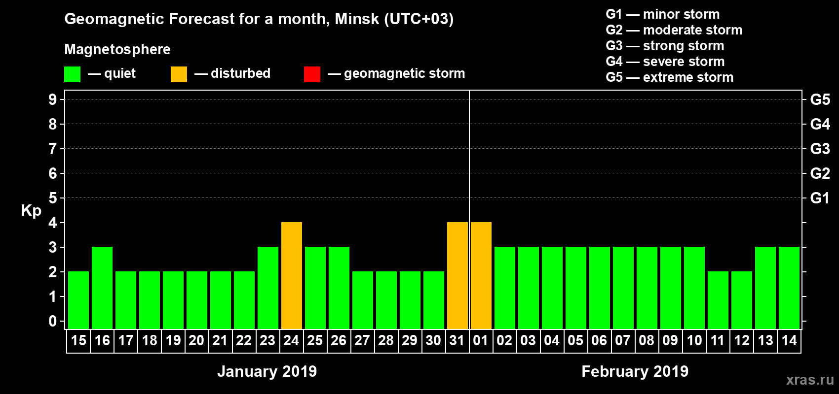 Forecast of the daily maximal value of geomagnetic index Kp for <b>1 month</b> (31 days) <b>from Jan 15, 2019 to Feb 14, 2019</b>