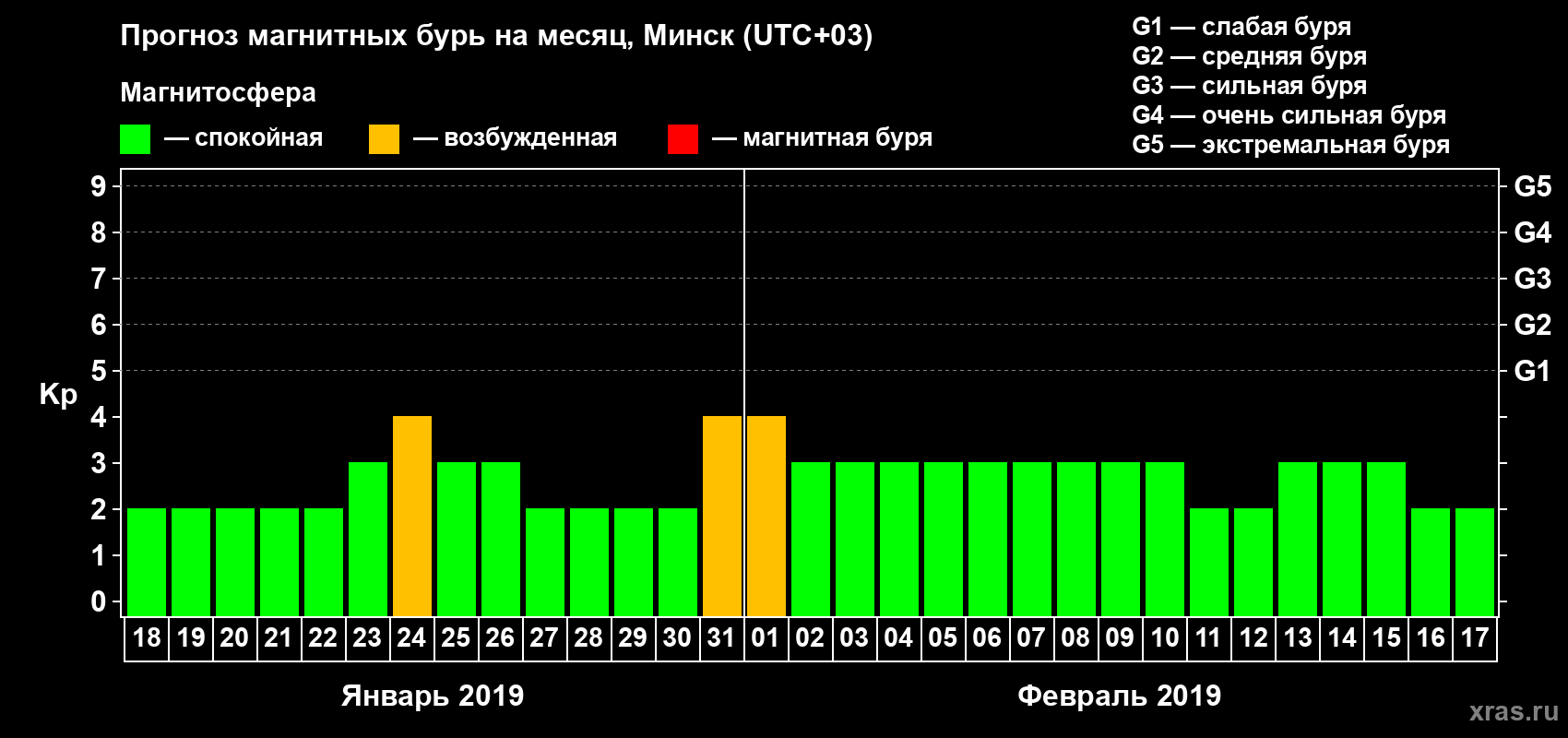Прогноз максимального суточного геомагнитного индекса Kp на <b>1 месяц</b> (31 день) <b>с 18 января по 17 февраля 2019 г</b>